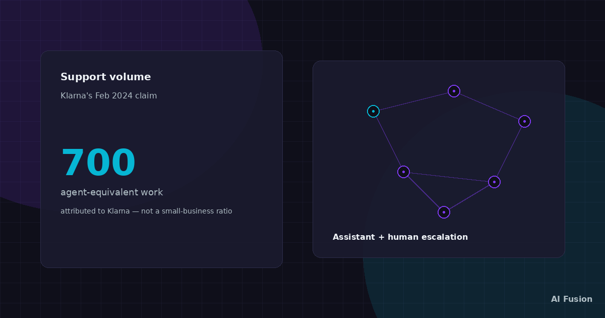 Abstract support-volume card and network nodes representing an AI assistant with human escalation