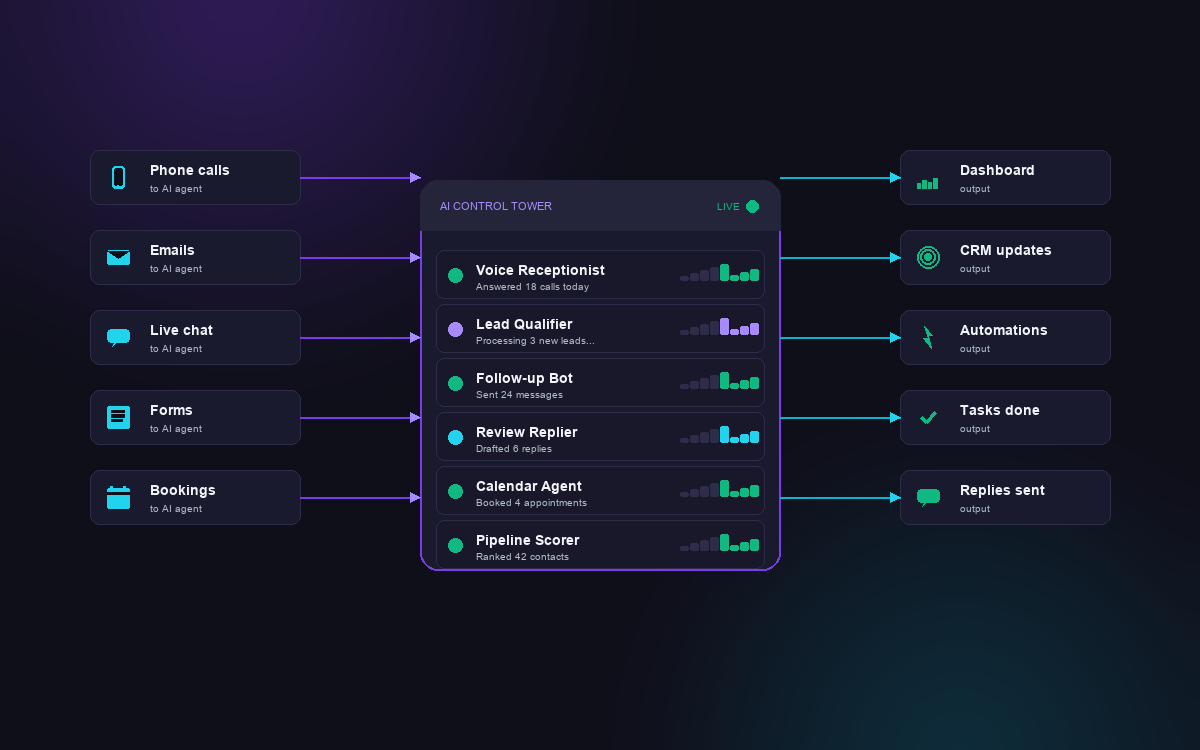 AI Operating System — inputs flow through AI agents to outputs 24/7