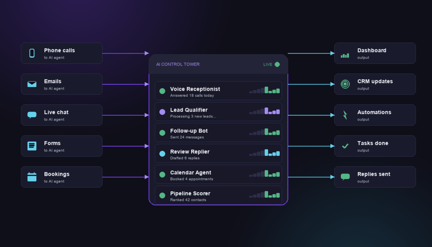 AIFA AI Control Tower diagram — phone calls, emails, live chat, forms and bookings flow into a stack of AI agents (Voice Receptionist, Lead Qualifier, Follow-up Bot, Review Replier, Calendar Agent, Pipeline Scorer), which feed back into your dashboard, CRM, automations, tasks and outbound replies
