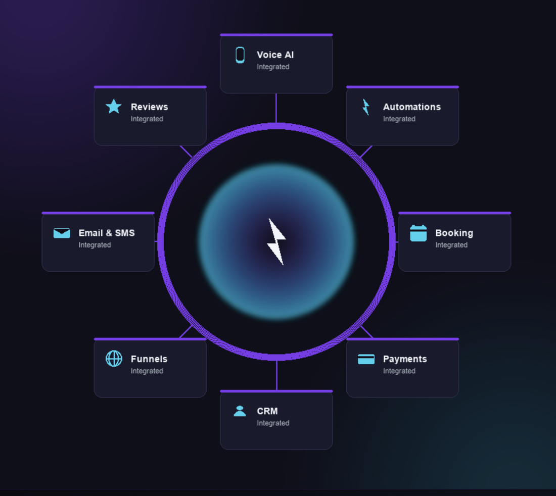 AI Fusion Automations integrations radial — the chatbot at the centre, connected outward to Voice AI, Automations, Booking, Payments, CRM, Funnels, Email & SMS, and Reviews