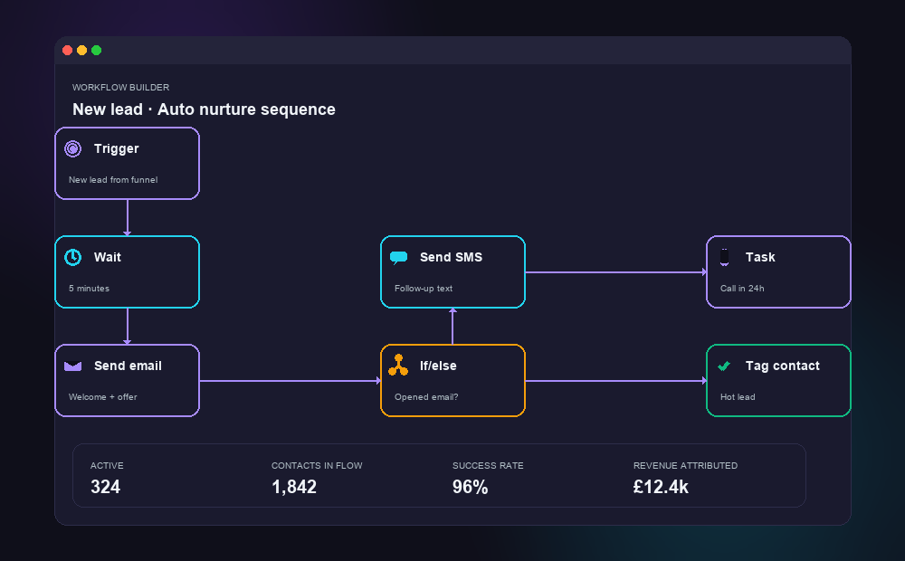 AIFA workflow builder — visual drag-and-drop automations