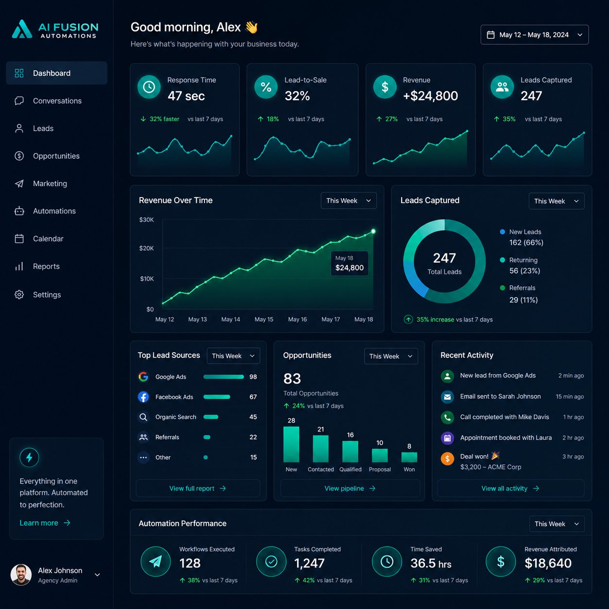 AIFA CRM dashboard — leads captured, opportunities, revenue chart, top sources, recent activity and automation performance all in one view